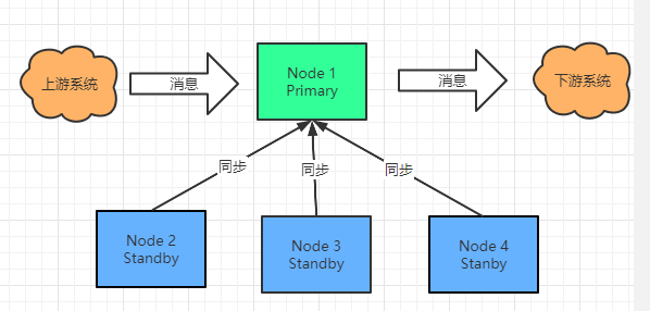 使用 Apache Curator 实现 集群 Primary 选举 | 鹰空长空